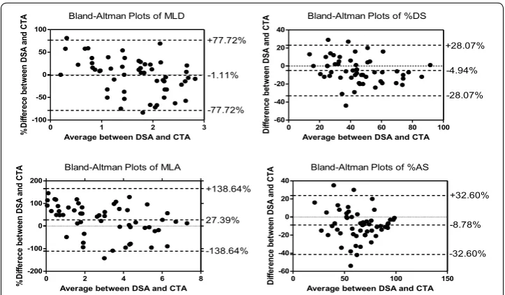 Table 4 The diagnostic performances of 3D CTA-derived anatomic parameters (%DS, %AS) for the detection of severe coronary arterial stenosis (as assessed by DSA)