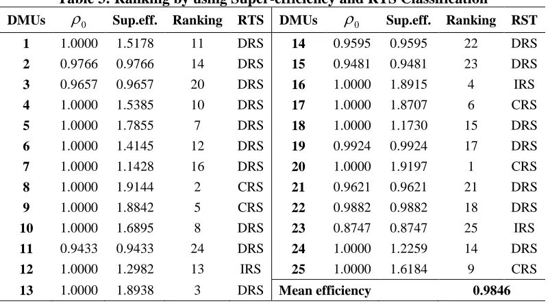 Table 2: Change of Efficiency Scores by Changing Reference DMUs 