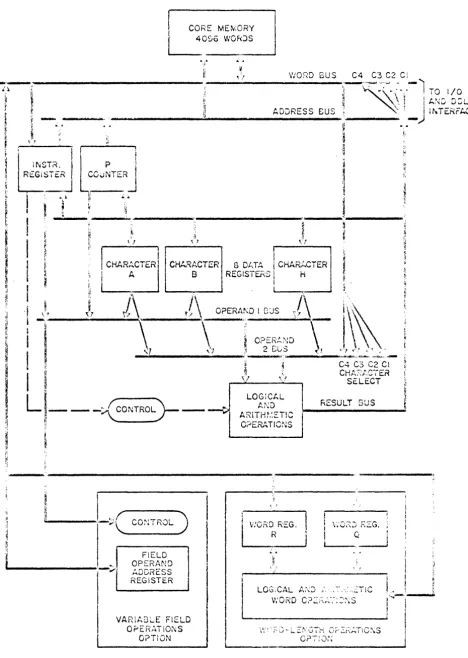 Figure 3-3. L-1192 Buffer Processor, Block Diagrarn 