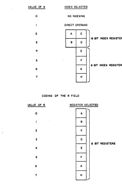 Figure 4-1. Register Selection 
