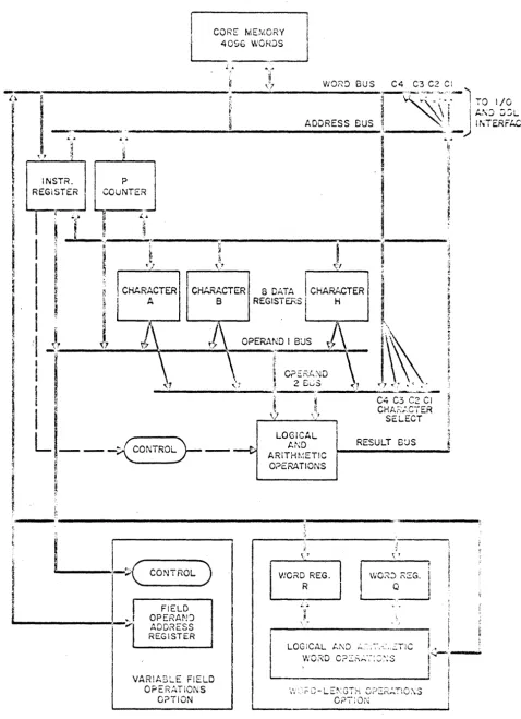 Figure 3-3. L-1192 Buffer Processor, Block Diagran1 