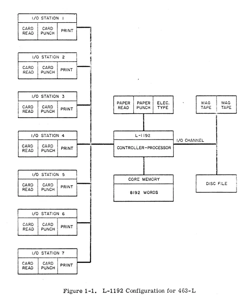 Figure 1-1. L-1192 Configuration for 463-L 