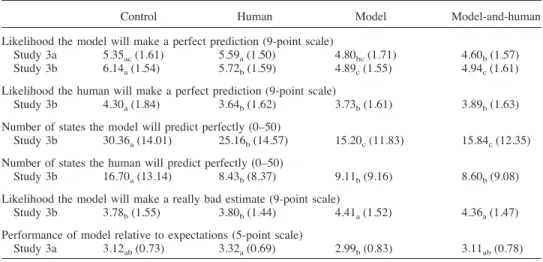 Table 7 shows the results of these measures. Participants right- right-fully thought that the model was better than human forecasters at avoiding obvious mistakes, appropriately weighing various  attri-butes, and consistently weighing information