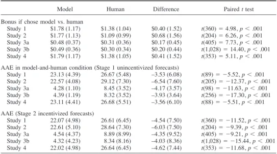 Figure 3 also shows that although seeing the model perform, and therefore err, decreased the tendency to choose the model, seeing the human perform, and therefore err, did not significantly  de-crease the tendency to choose the human