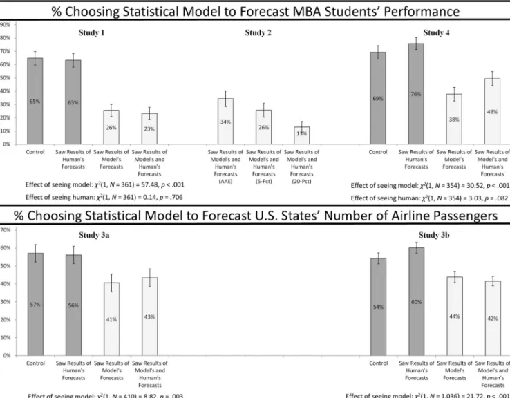 Figure 3. Studies 1– 4: Participants who saw the statistical model’s results were less likely to choose it