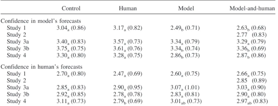 Figure 4 explores this further, plotting the relationship between choosing the statistical model and differences in confidence in the model’s forecasts versus the human’s forecasts
