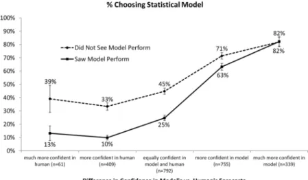 Table 6 reveals other interesting results. One alternative account for why people find algorithms so distasteful may rest on people’s desire for perfect predictions