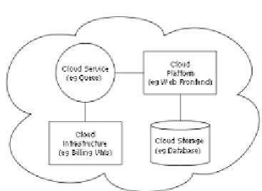 Figure 1: Cloud computing features. 