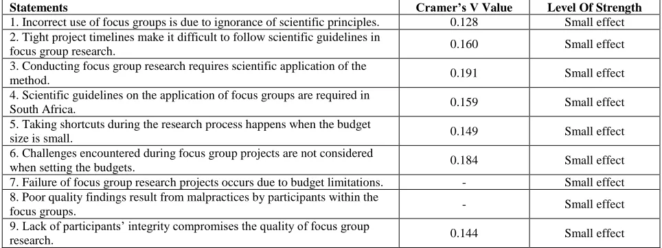 Table 1.3: Strength Of Association Cramer’s V Value 
