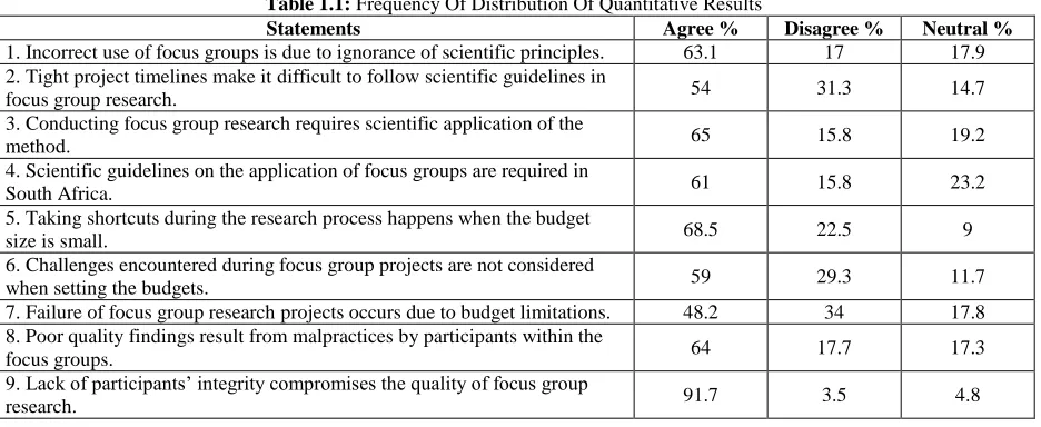 Table 1.1:  Frequency Of Distribution Of Quantitative Results Statements Agree % 