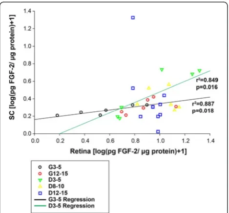 Fig. 8 Scatterplot showing relationship between retinal and collicularIL-6. Symbols represent individual retina versus the correspondingsuperior colliculus