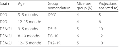 Table 1 Summary of group nomenclature and N values