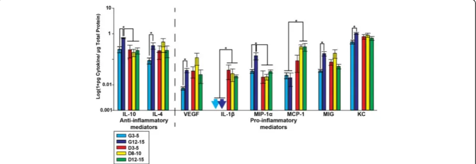 Fig. 3 Cytokine protein levels in proximal optic nerve (pON). Anti-inflammatory FGF-2 and pro-inflammatory IL-6 and MIP-1greater than bracketed comparison (α levels were lower in thepON of young DBA/2J mice than all other groups