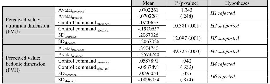 Table 1: Reliability, Validity Of The Constructs And Model Fit  PV WOM 