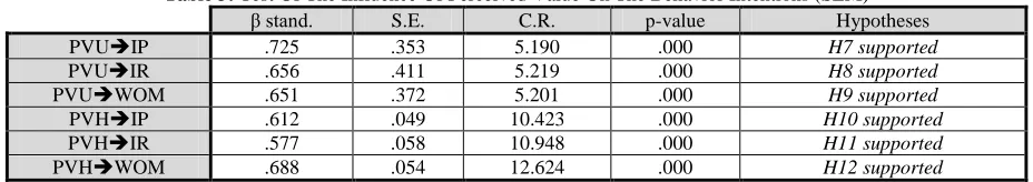 Table 3: Test Of The Influence Of Perceived Value On The Behavior Intentions (SEM) β stand