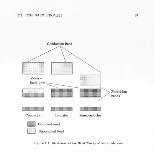 Figure 2.1: Illustration of the Band Theory of Semiconduction