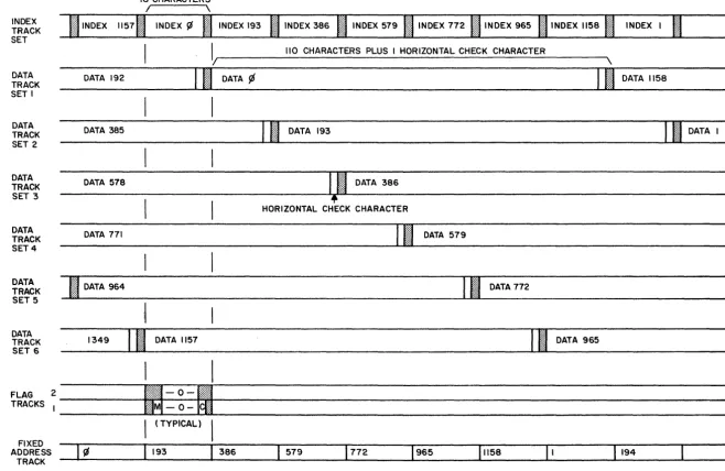 FIGURE 3. LIBRASCOPE DISC -ORGANIZATION OF ONE DATA BAND 