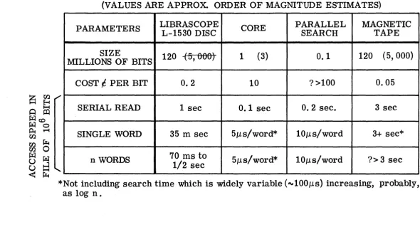 FIGURE 5. MEMORY TYPES 