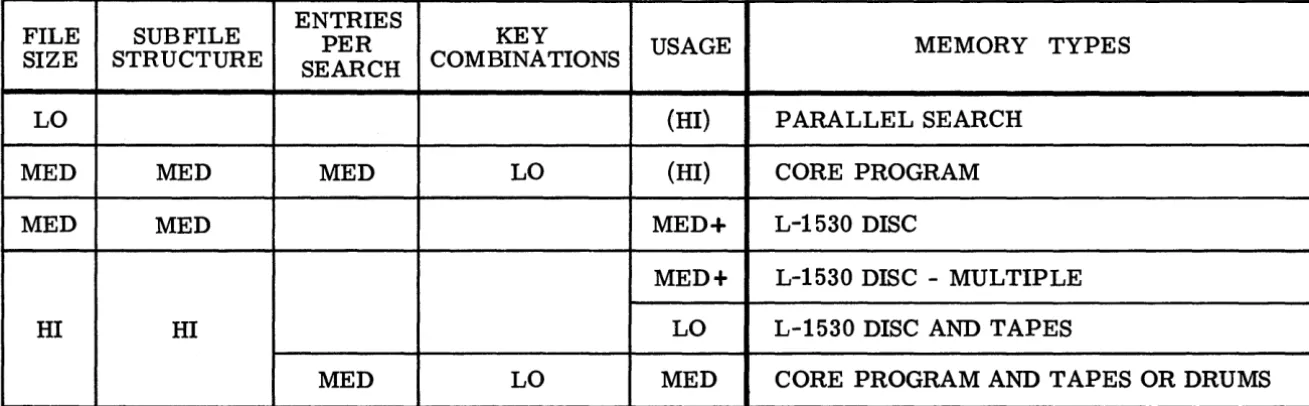 FIGURE 7. ASSIGNMENT OF FILE PROBLEMS TO MEMORY TYPES 