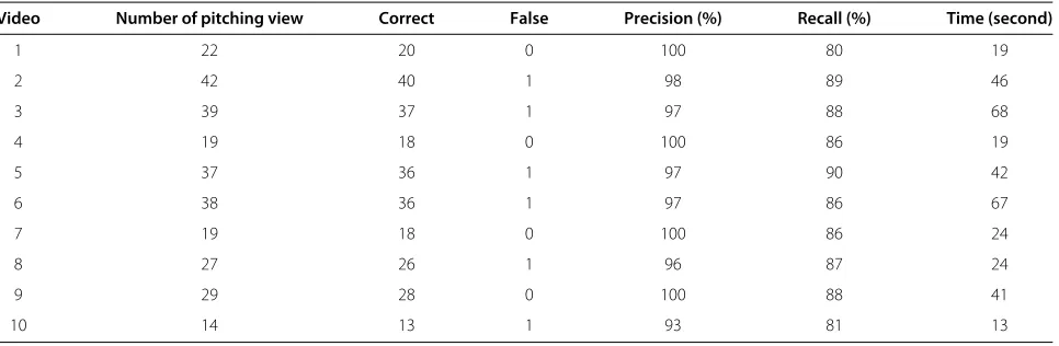 Table 3 The results of the transition eﬀect detection