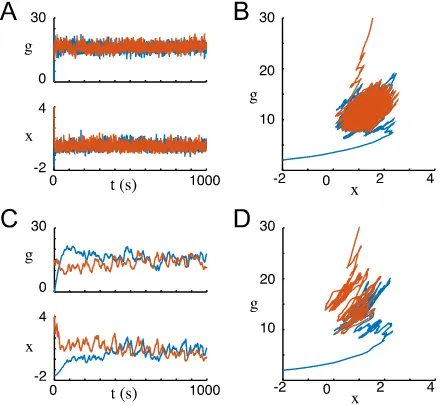 Fig. 4 Convergence of intrinsic/synaptic dual homeostasis is compromised by short homeostatic timewith unit variance andﬁxed point observed in Fig.ues listed in Appendixconstants and temporally correlated noise