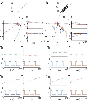 Fig. 7 Dual homeostasis creates integrators from a single recurrently excitatory neuron and a heteroge-are plotted in phase space and over time.grator-like behavior by injecting pulsatile inputFourth rowplotted infrom one pulse to the next