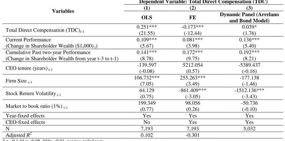 Table 3: Estimate Of Pay-For-Performance Relationship Using Partial Adjustment Models (T-Statistics In Parentheses) Dependent Variable: Total Direct Compensation (TDC) 