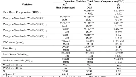 Table 2: Estimate Of Pay-For Performance Relationship (T-Statistics In Parentheses) Dependent Variable: Total Direct Compensation(TDC)