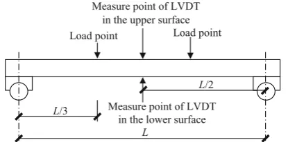 Fig. 1 Testing method for creep deﬂection. LVDT linear variabledifferential transformer