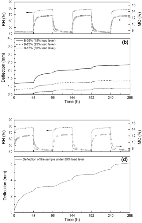 Fig. 2 Creep deﬂection of specimens fromhumidity from 42 to 89 % RH,42 to 80 % RH, a group C in varying b group B in varying humidity from c group A in varying humidity from 42 to 65 % RH(some deviation from the load point when the A-25 % was loaded led