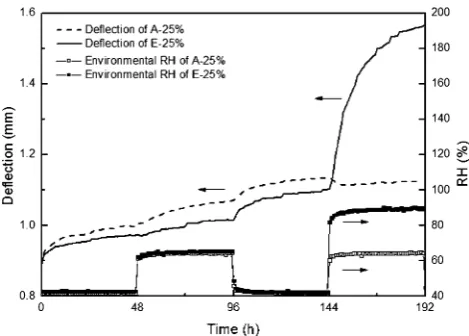 Fig. 3 Creep deﬂection of the wood specimens under different loadlevels (5–35 %) during the ﬁrst adsorption in varying humidity from42 to 65 % RH