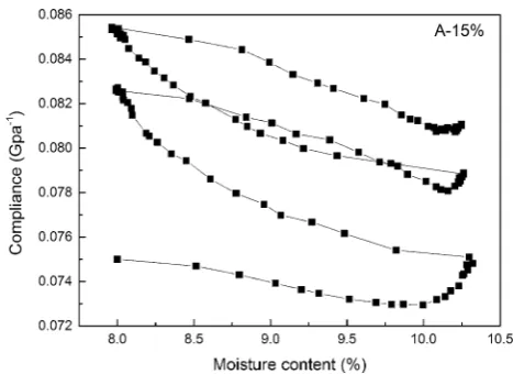 Fig. 5 Creep deﬂection of wood specimen under 25 % load level in acomplex humidity change condition (the ﬁrst adsorption: 65–89 %RH; the ﬁrst desorption: 89–42 % RH; the second adsorption:42–65 %; the third adsorption: 65–89 % RH; the second desorption:89–42 % RH)