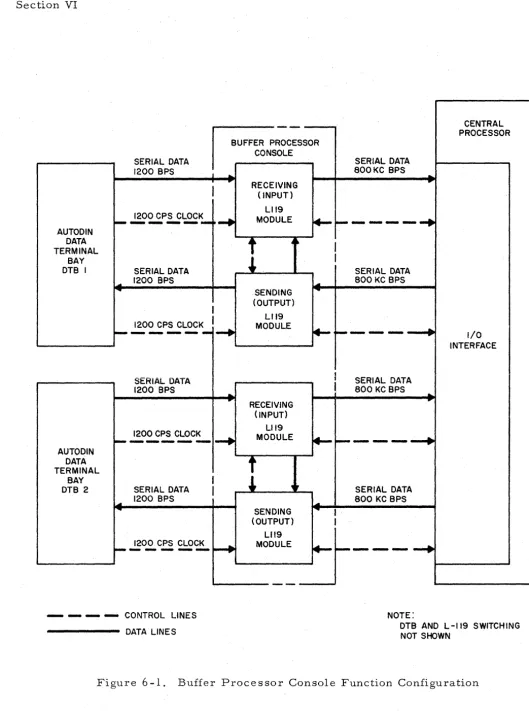 Figure 6-1. Buffer Processor Console Function Configuration 