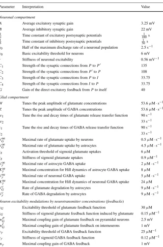 Table 1 Descriptions and values of the neuron–astrocyte mass model parameters