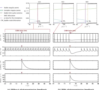 Fig. 5 Comparison of the effects of a GABA bolus on the feedforward and bilaterally coupled neuron–as-the bifurcation diagrams materialize the ﬁxed value of inputoftom panelstrocyte mass models