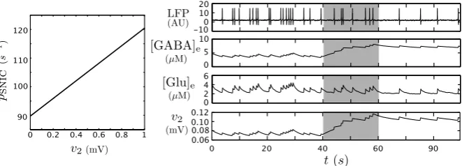 Fig. 6 The dependency of the SNIC value on v2 explains the impact of an alteration of the GABA as-trocytic uptake on the neural activity
