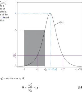Fig. 7 Interval ofintervalv mPG/mIvalues corresponding to aGrealized local minimum ofneural excitability threshold.Graphic representation of thefunction h deﬁned by (19) and [I1,I2] for which∗1 ∈ [0,mIG]