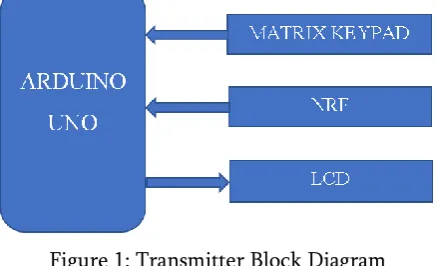 Figure 1: Transmitter Block Diagram 