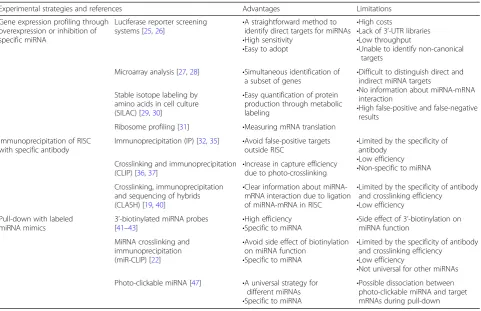 Fig. 2 Schematic illustration on the experimental strategies based on gene expression profiling for miRNA target identification