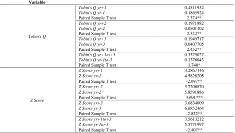 Table 3 contains the results for the paired sample t-tests comparing the firm performance (Hypothesis 1a) and the firm’s probability of bankruptcy (Hypothesis 1b) for years +1 to -1, +2 to -2, +3 to -3 and the average for 