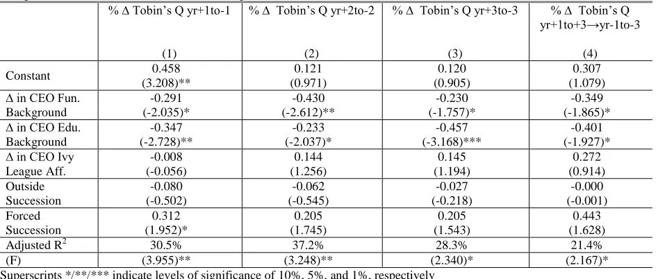 Table 4: Ordinary Least Squares Regression Estimates for Hypothesis 2aThe percentage change in firm performance (as measured by Tobin’s Q) following the succession is a negative function of the  change in CEO functional and educational background