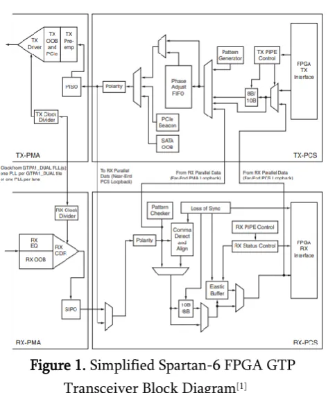 Figure 1. Simplified Spartan-6 FPGA GTP 