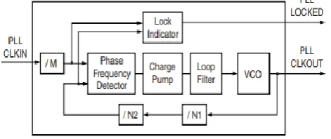 Figure 3. GTP Transceiver Line Rate 2.5Gbps 