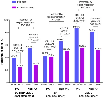 Figure 3 adjusted mean change from baseline to week 52 in (A) sBP and DBP (mmHg), and (B) TC and LDL-C (%) for PA and non-PA patients.Notes: aP,0.05; bP,0.001; cP=0.051