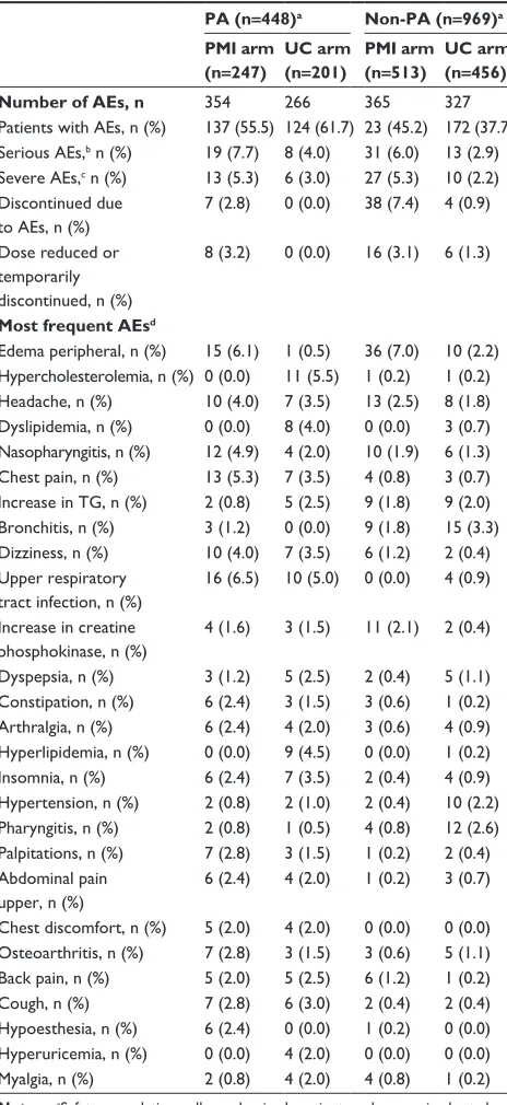 Table 3 All-causality AEs in PA and non-PA patients