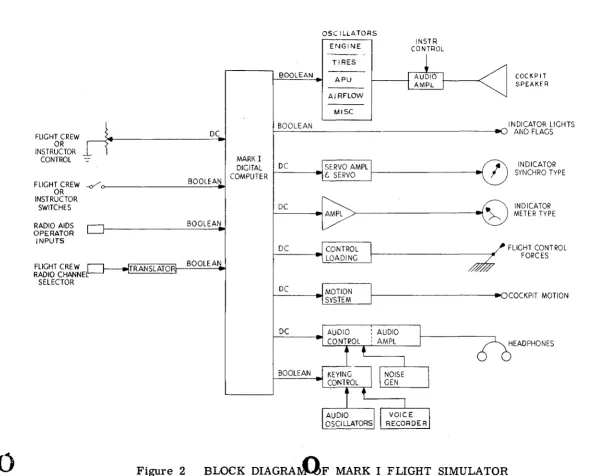 Figure 2 BLOCK DIAGRArllF MARK I FLIGHT SIMULATOR 
