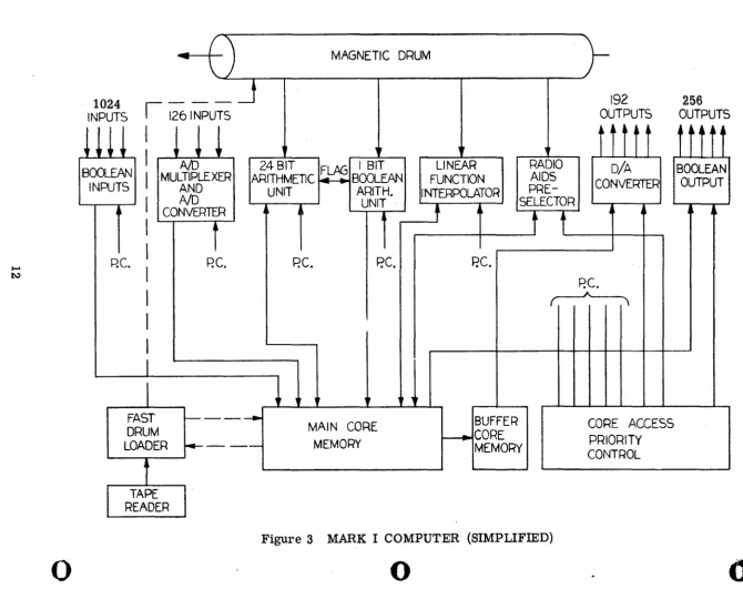 Figure 3 MARK I COMPUTER (SIMPLIFIED) o 
