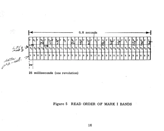 Figure 5 READ ORDER OF MARK I BANDS 