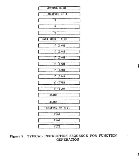Figure 9 TYPICAL INSTRUCTION SEQUENCE FOR FUNCTION GENERATION 