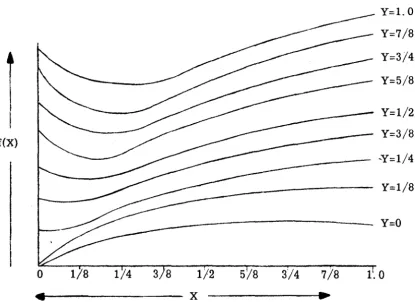 Figure 10 REPRESENTATION OF FUNCTION OF TWO VARIABLES 
